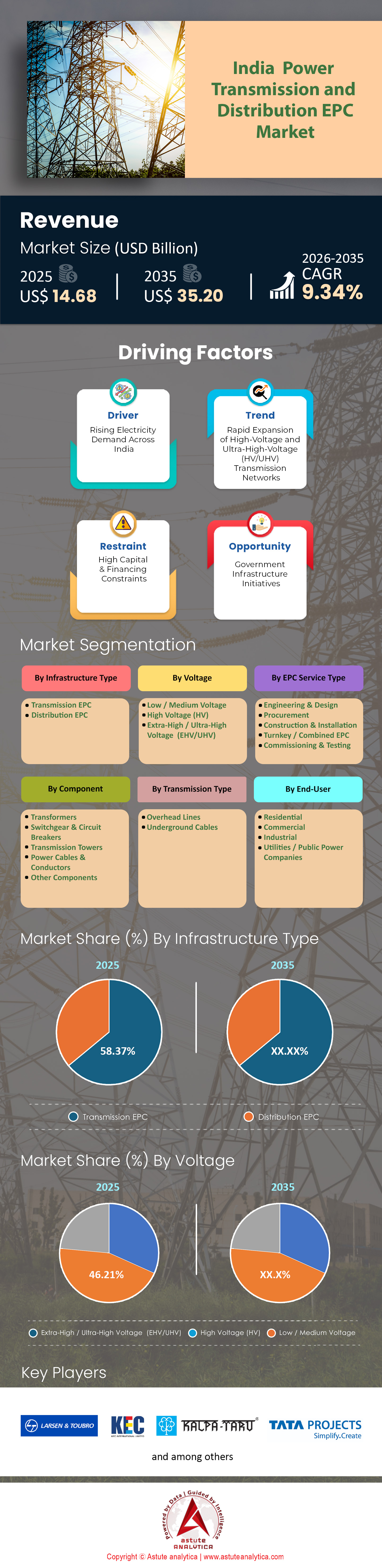 印度输配电EPC市场